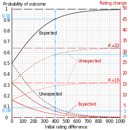 Elo rating graph.svg 18:11, 16 April 2014