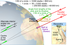 Sunbeams are shown as two rays hitting the ground at Syene and Alexandria. The angle between the sunbeam and a gnomon (vertical pole) at Alexandria allowed Eratosthenes to estimate Earth's circumference Eratosthenes measure of Earth circumference.svg