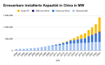 Vorschaubild für Erneuerbare Energien in China