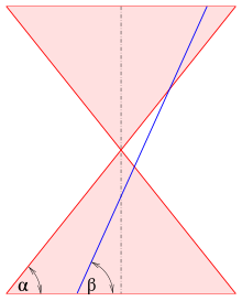 Eccentricity (mathematics) - Wikipedia