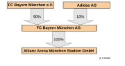 Fcb-Beteiligungen