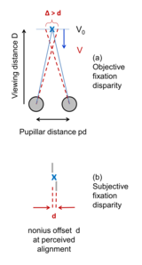 Fig. 2: Definition of the two types of fixation disparity Figure 2 Fixation disparity.png