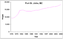 Population of Fort St. John, 1976–2006.[15][16][17]