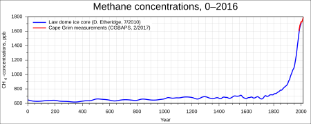 ไฟล์:Ghgs-lawdome-2000yr-CH4-asof2010.svg