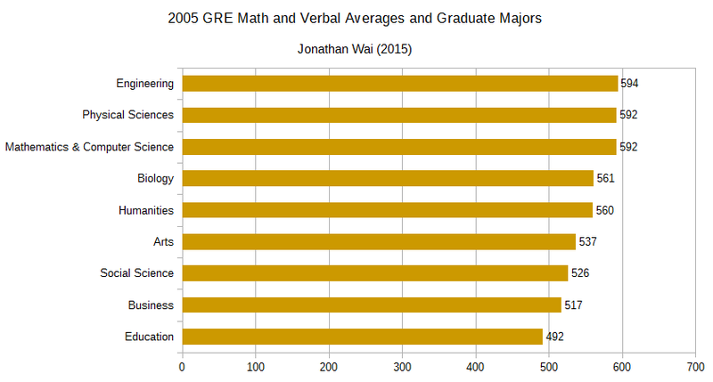 File:Graduate Majors and GRE Averages.png