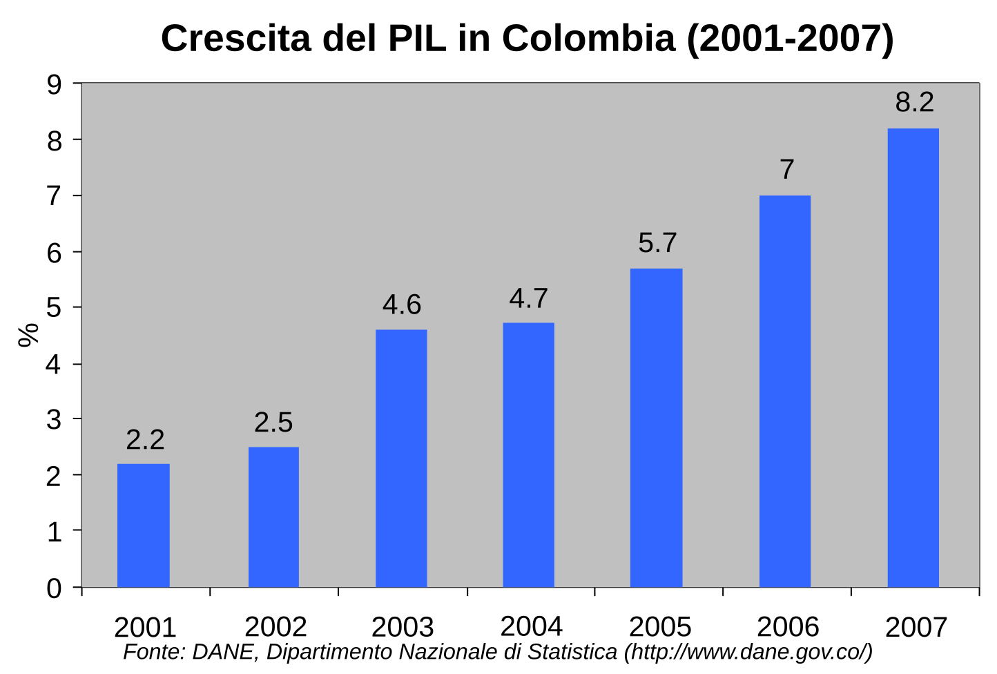 Ввп колумбии. GDP growth. World GDP growth. ВВП Колумбии по годам.