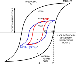 Сравнение типичных величин коэрцитивной силы и остаточной индукции для лент трёх основных типов[2]. Форма кривых показана схематично, без учёта различий в коэффициенте квадратности 