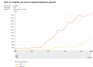 Immigratie van Polen en Roemenen[30]