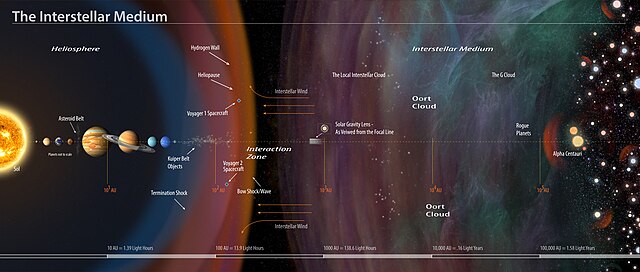 Interstellar medium and astrosphere meeting