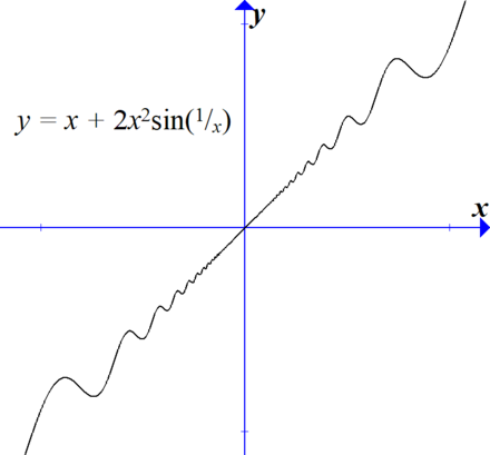 The function 
  
    
      
        f
        (
        x
        )
        =
        x
        +
        2
        
          x
          
            2
          
        
        sin
        ⁡
        (
        
          
            
              1
              x
            
          
        
        )
      
    
    {\displaystyle f(x)=x+2x^{2}\sin({\tfrac {1}{x)))}
  
 is bounded inside a quadratic envelope near the line 
  
    
      
        y
        =
        x
      
    
    {\displaystyle y=x}
  
, so 
  
    
      
        
          f
          ′
        
        (
        0
        )
        =
        1
      
    
    {\displaystyle f'(0)=1}
  
. Nevertheless, it has local max/min points accumulating at 
  
    
      
        x
        =
        0
      
    
    {\displaystyle x=0}
  
, so it is not one-to-one on any surrounding interval.