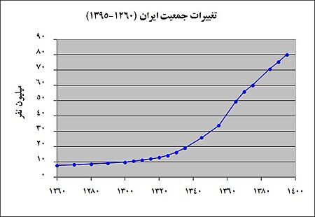 ไฟล์:Iran_Population_1260-1395.jpg