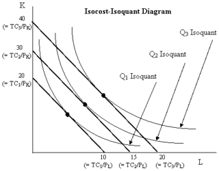<span class="mw-page-title-main">Isocost</span>