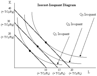 Isocost