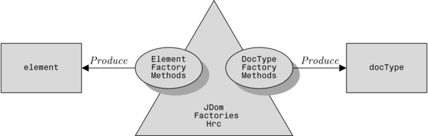 JDOM factories in LePUS3 Jdom-factories.png