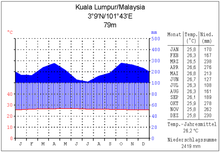 Klima kualalumpur.png