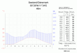 Klimadiagramm vo Seeland