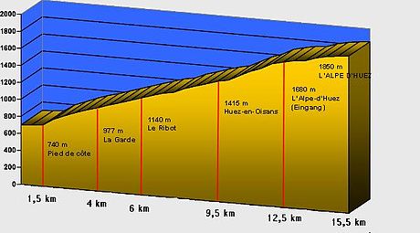 Profiel van de beklimming van l'Alpe d'Huez