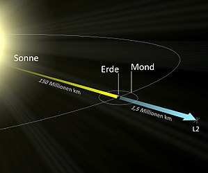 Herschel-Weltraumteleskop: Planung und Inbetriebnahme, Technik, Ergebnisse