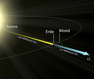 Lagrange-Punkte: Schreibweise, Lage der Lagrange-Punkte, Lagrange-Punkte des Sonnensystems