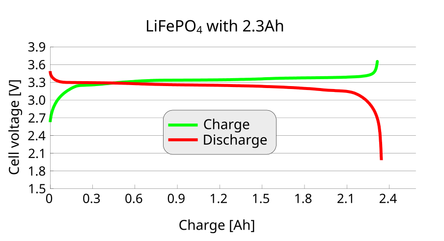 904px-LIFePO4_charge_discharge_diagram.svg.png