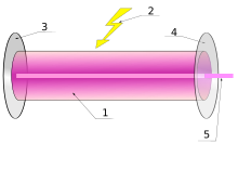 Components of a typical laser:
Gain medium
Laser pumping energy
High reflector
Output coupler
Laser beam Laser.svg