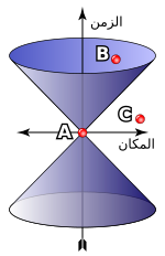 Miniatuur voor Bestand:Light cone ar.svg