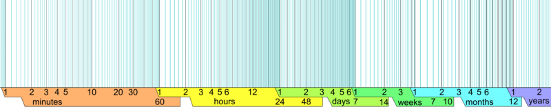 File:Logarithmic time scale.png