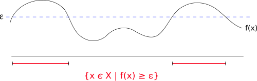 The region of interest for which Markov's inequality gives a lower bound. Markov Inequality.svg