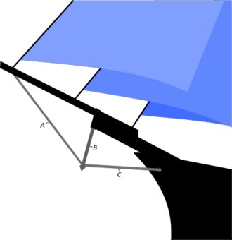 Schematic view of the bow of a ship, showing: A the martingale stay, B the dolphin striker and C the bobstay. Martingale dolphinStiker bobstay.png