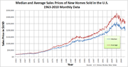Miniatura para Precio de la vivienda en Estados Unidos