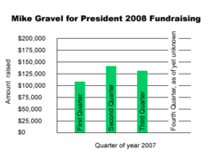 Gravel's fundraising efforts for the first three quarters of 2007. Mike Gravel for President 2008 fundraising.png