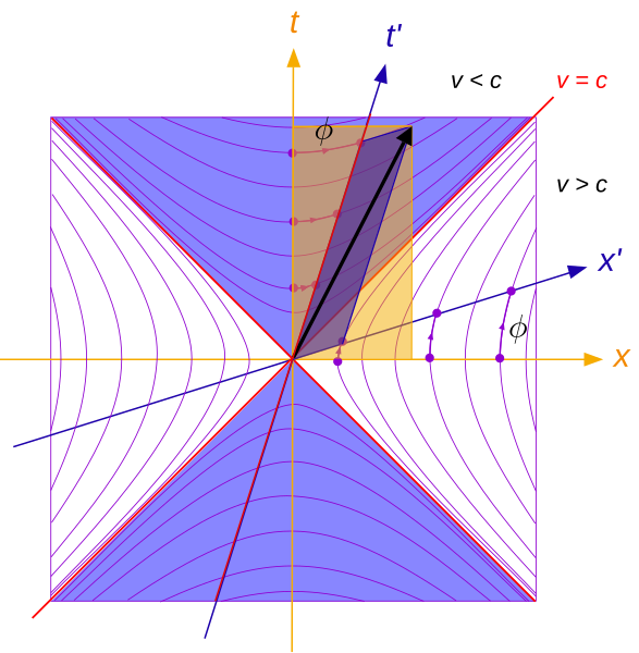 File:Minkowski lightcone lorentztransform inertial.svg