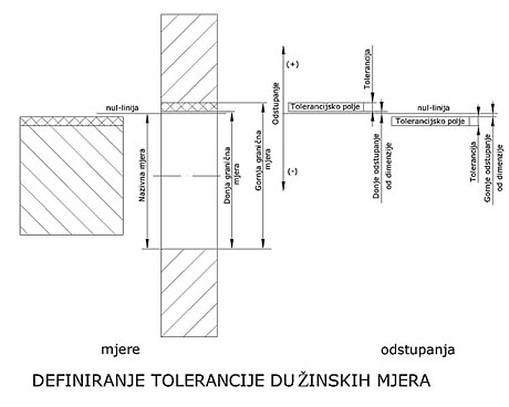 Tolerancija dužinskih mjera