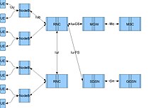 RNC Interfaces Mobile network.jpg