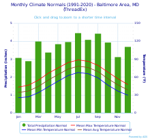 A climate chart for Baltimore Monthly Climate Normals (1991-2020) - Baltimore Area, MD(ThreadEx).svg
