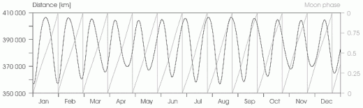 Afstand van de Maan tot de Aarde in 2014. Schijngestalten (Moon phases):0 (1)—nieuwe maan, 0.25—eerste kwartier, 0.5—volle maan, 0.75—laatste kwartier