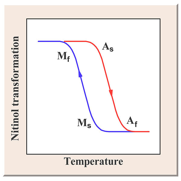 File:Nitinol Transformation.jpg