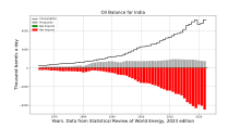 India's oil deficit Oil Balance India.svg