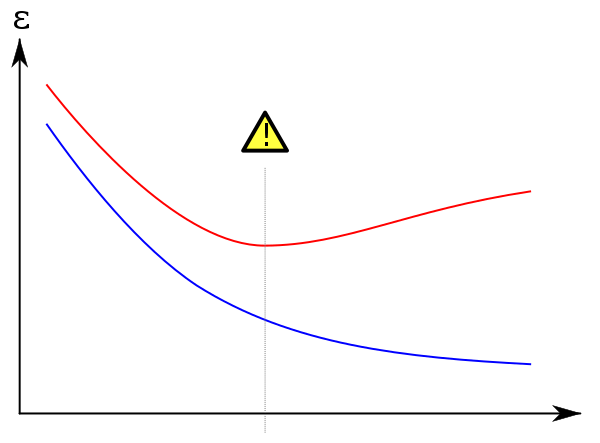 Figure 4.  Overfitting/overtraining in supervised learning (e.g., neural network). Training error is shown in blue, validation error in red, both as a function of the number of training cycles. If the validation error increases (positive slope) while the training error steadily decreases (negative slope) then a situation of overfitting may have occurred. The best predictive and fitted model would be where the validation error has its global minimum.