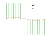 Invloed van de amplitude op de uitgang voor een klasse D-versterker met drie niveaus.