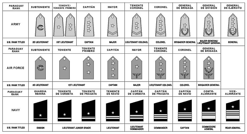 Paraguayan Officer Ranks and their US Military counterpart