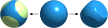 Schematic depiction of modifying a spherical (e.g. colloidal) particle (center) to create a patchy particle, either by altering surface chemistry (left) or shape (right). Patchy Particles.png