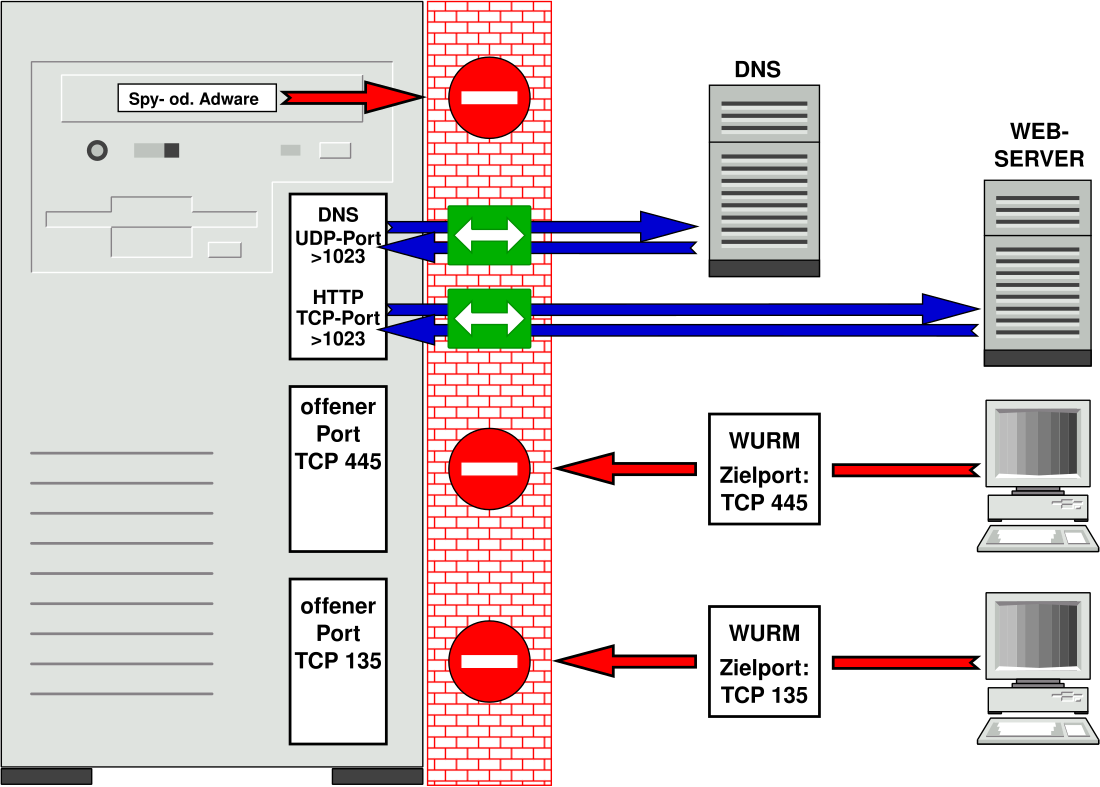 Personal firewall