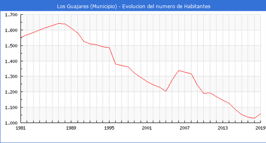 Pirámide población Los Guájares.png