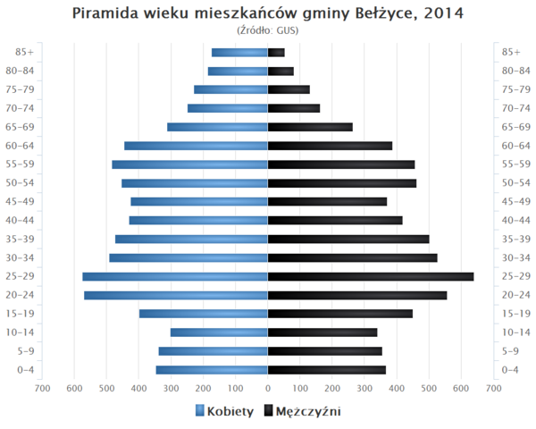 Piramida wieku Gmina Belzyce.png
