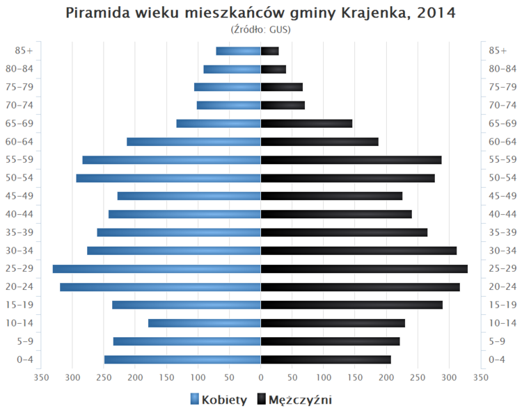 Plik:Piramida wieku Gmina Krajenka.png