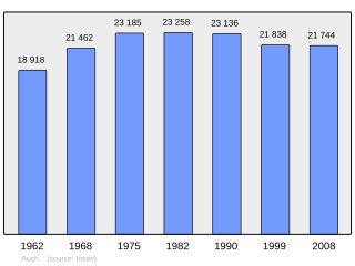 Evolucion de la populacion