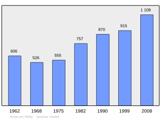 Evolucion de la populacion