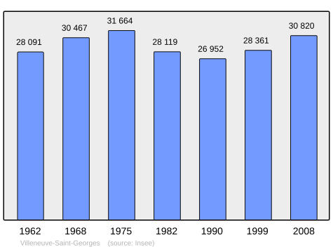 File:Population - Municipality code 94078.svg