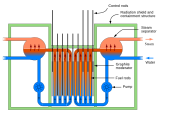 RBMK reactor schematic.